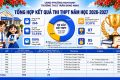 TRƯỜNG THCS TRẦN ĐĂNG NINH: KẾT QUẢ RỰC RỠ KỲ THI TUYỂN SINH LỚP 10 THPT NĂM HỌC 2026-2027